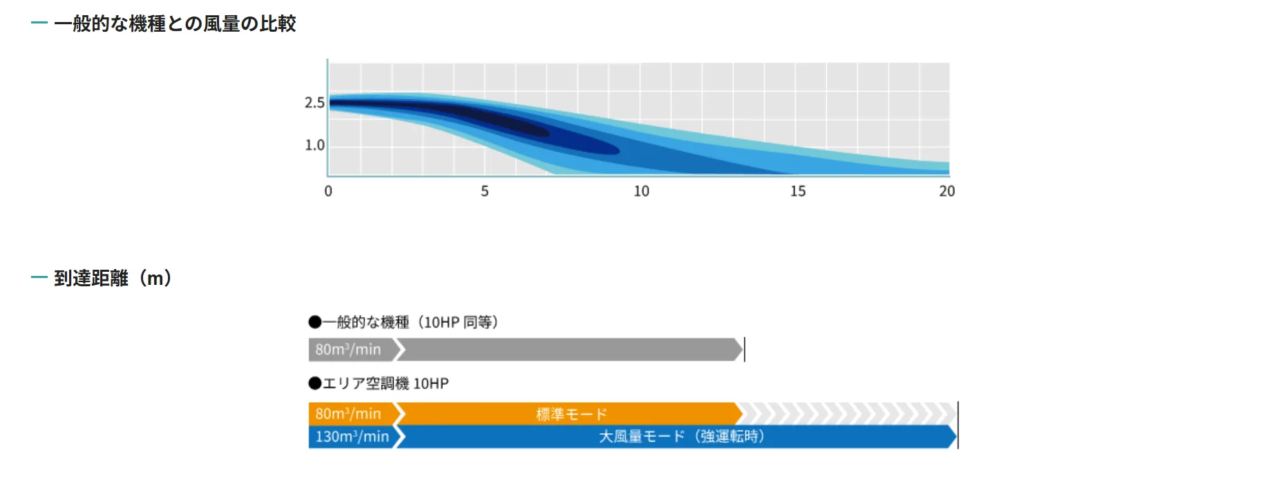 一般的な機種とエリア空調機の風の到達距離比較